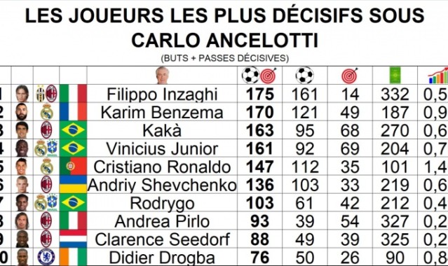 开云官方网站-安切洛蒂治下参与进球榜：因扎吉175球第一，C罗第5但效率断档第1